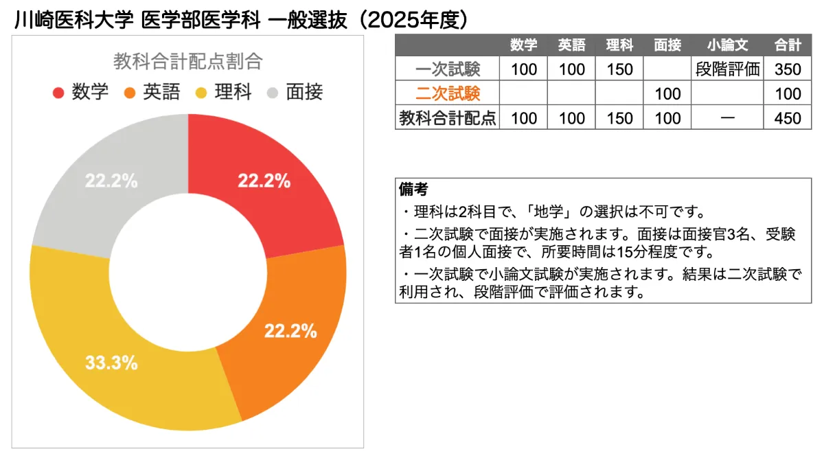 川崎医科大学 医学部の入試傾向と対策を徹底解説｜プロ講師の