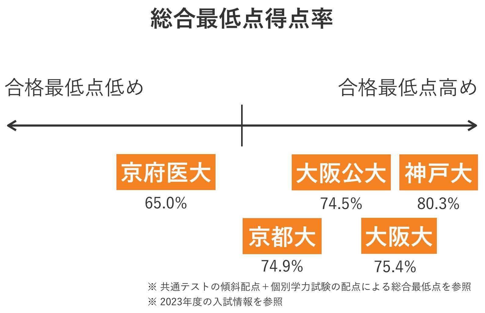 京都府立医科大学 医学部 の入試傾向と対策を徹底解説｜プロ講師の医学部・東大・難関大専門オンライン個別指導塾 - スタディカルテLab