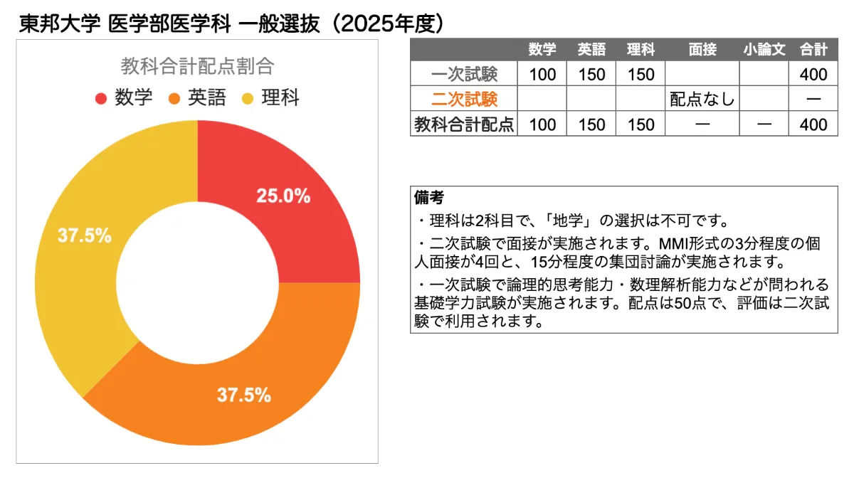 い*ん様 '89年度 医学部入試問題の解き方と傾向分析獨協医科大学