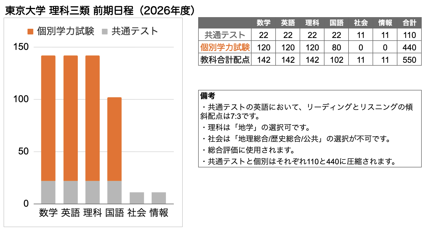 2022東京大学 東京大学 ＜理科＞ 前期日程 上 2021(2020~2016/5か年)