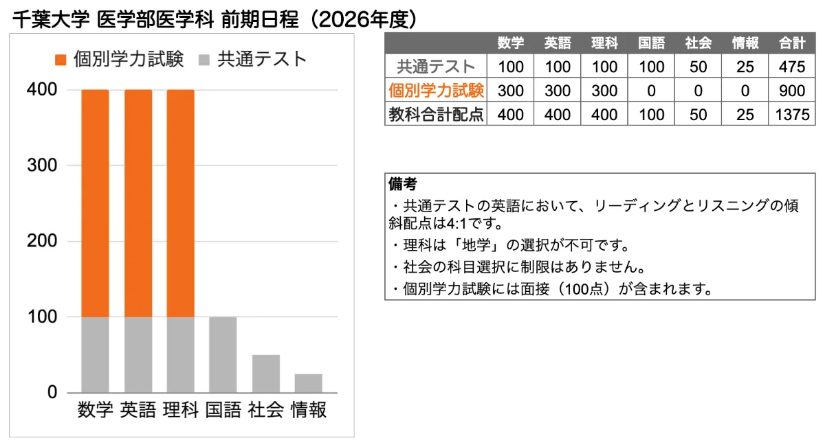 千葉大学 医学部 の入試傾向と対策を徹底解説｜プロ講師の医学部完全特 