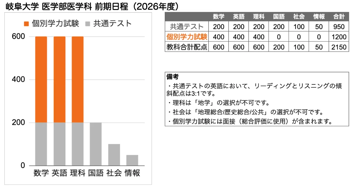 岐阜大学 医学部 の入試傾向と対策を徹底解説｜プロ講師の医学部完全特