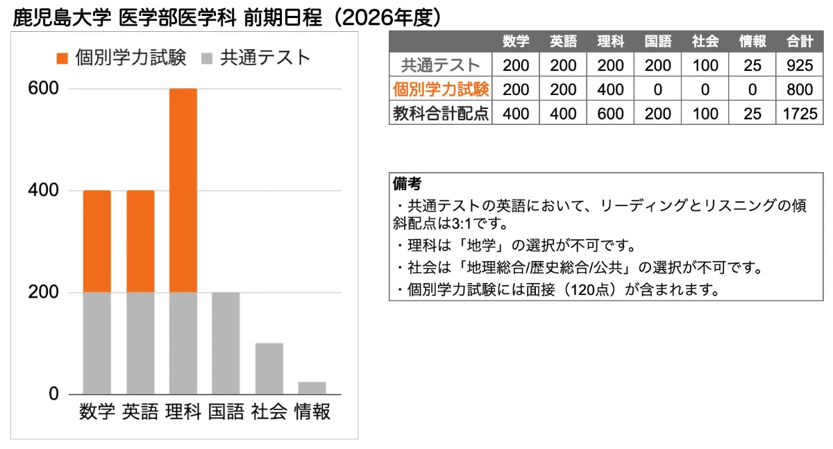 鹿児島大学 医学部 の入試傾向と対策を徹底解説｜プロ講師の医学部完全