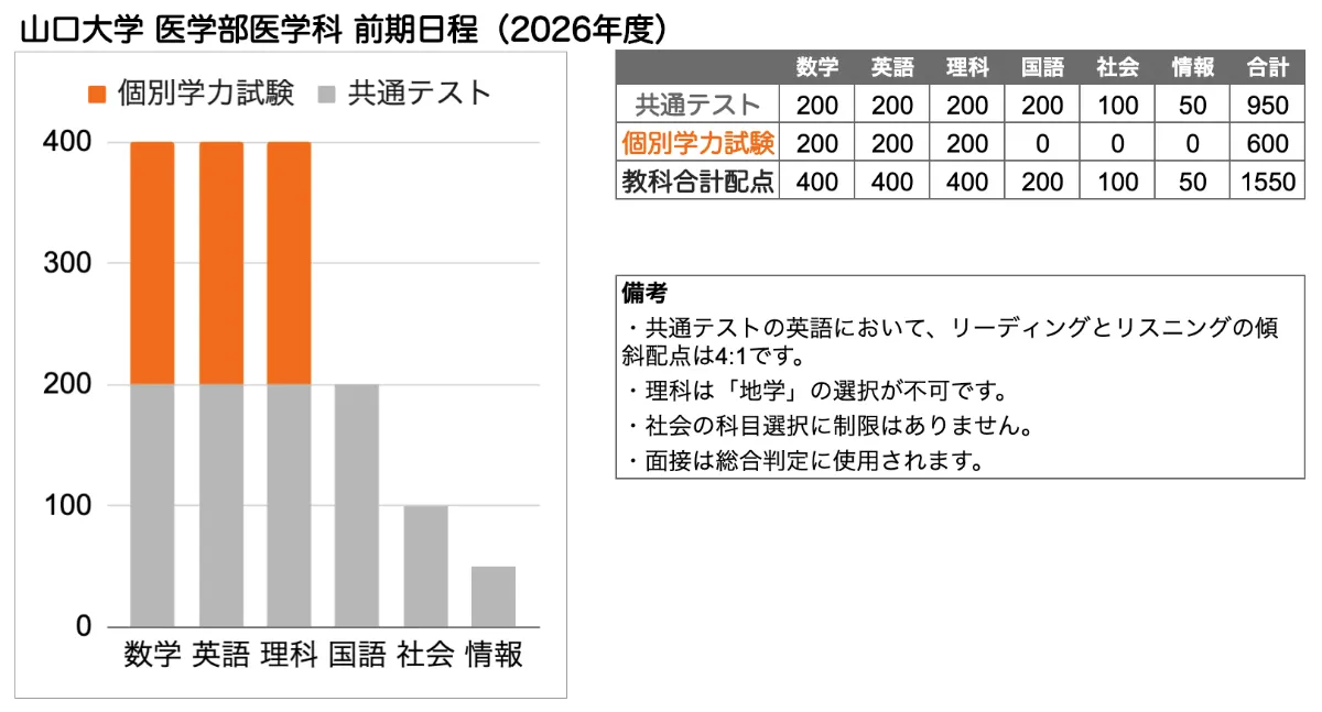 赤本　山口大学　理系　医学部　2010年～2024年 15年分 赤本 山口大学 理系 医学部 2010年～2024年 15年分 赤本 山口大学 理系
