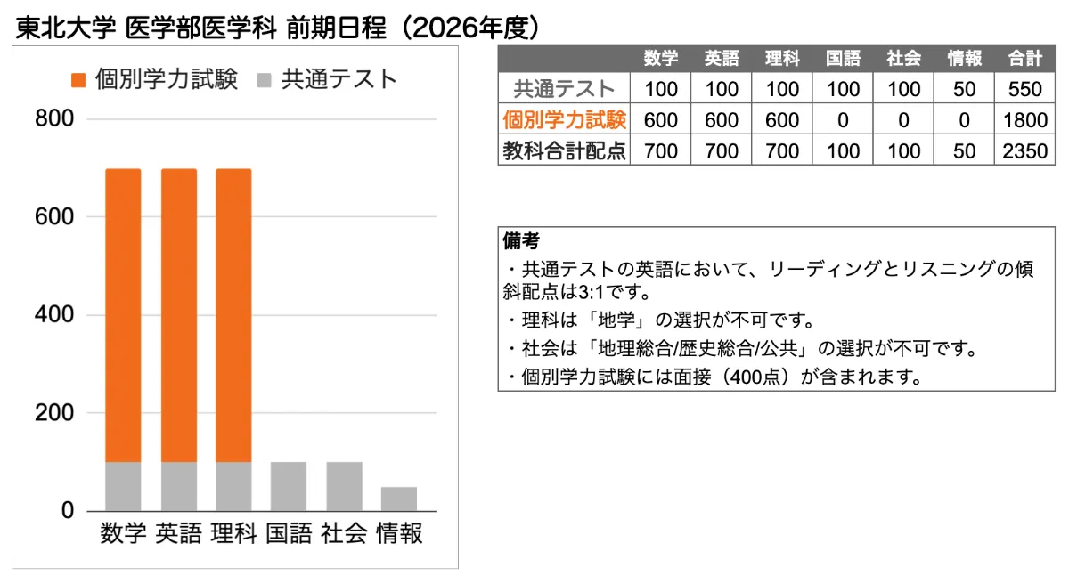 東北大学 医学部 の入試傾向と対策を徹底解説｜プロ講師の医学部完全特