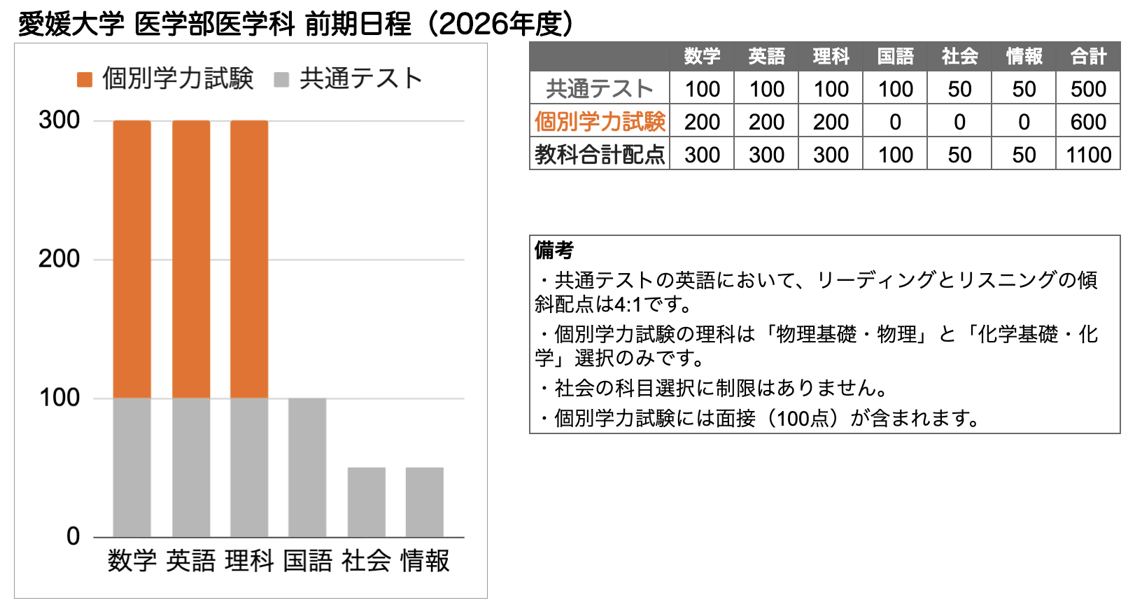 愛媛大学 医学部 の入試傾向と対策を徹底解説｜プロ講師の医学部完全特