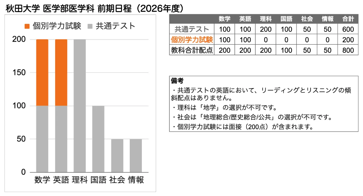 秋田大学 医学部 の入試傾向と対策を徹底解説｜プロ講師の医学部完全特