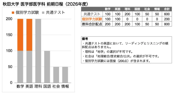 秋田大学 医学部 の入試傾向と対策を徹底解説｜プロ講師の医学部完全特