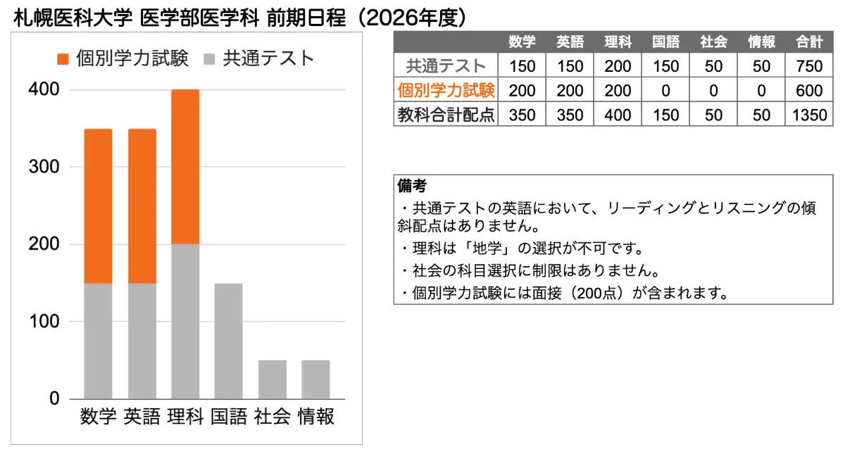 札幌医科大学 医学部 の入試傾向と対策を徹底解説｜プロ講師の医学部