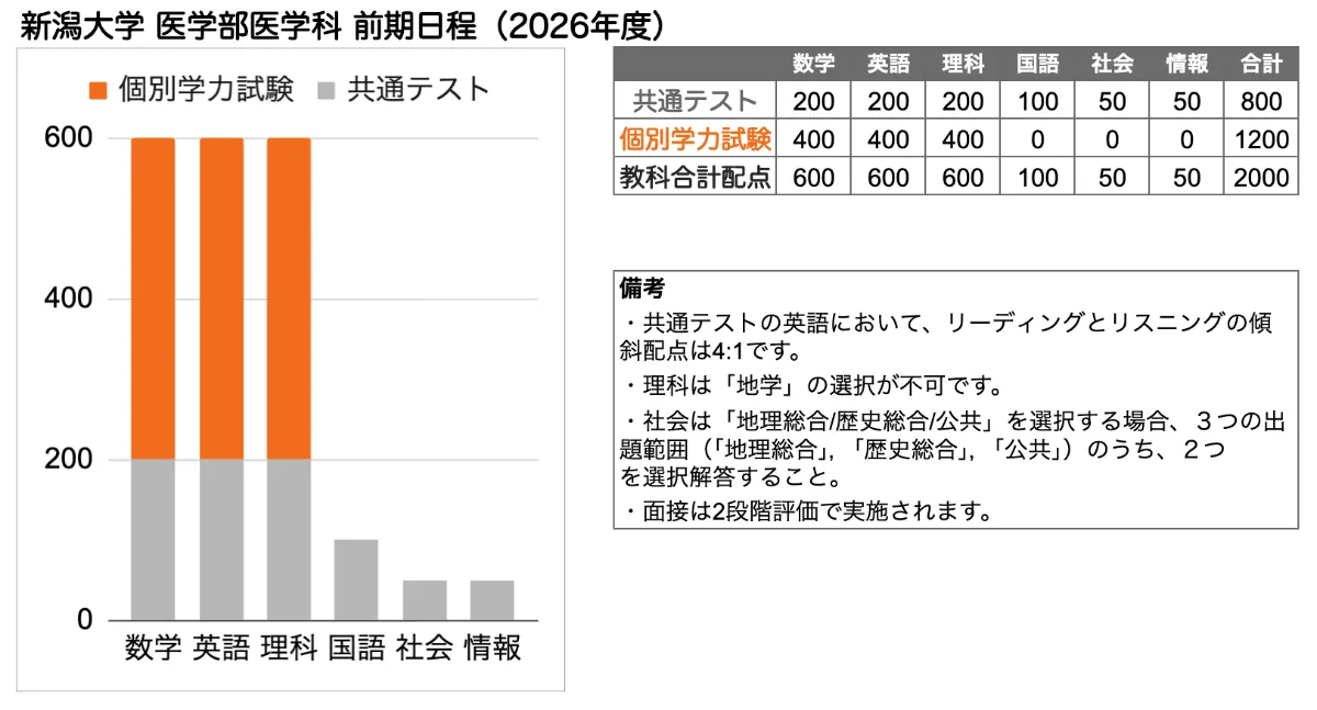 新潟大学 医学部 の入試傾向と対策を徹底解説｜プロ講師の医学部完全特