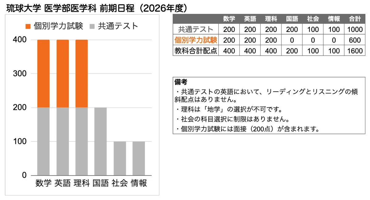 琉球大学 医学部 の入試傾向と対策を徹底解説｜プロ講師の医学部完全特