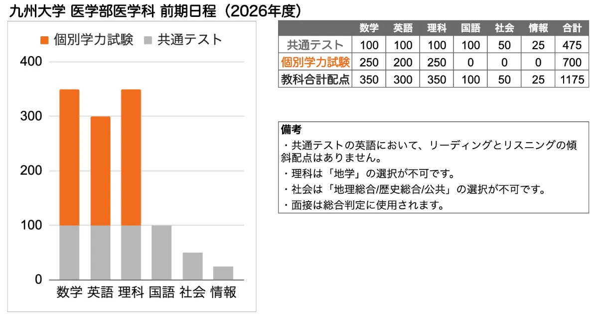九州大学 医学部 の入試傾向と対策を徹底解説｜プロ講師の医学部完全特