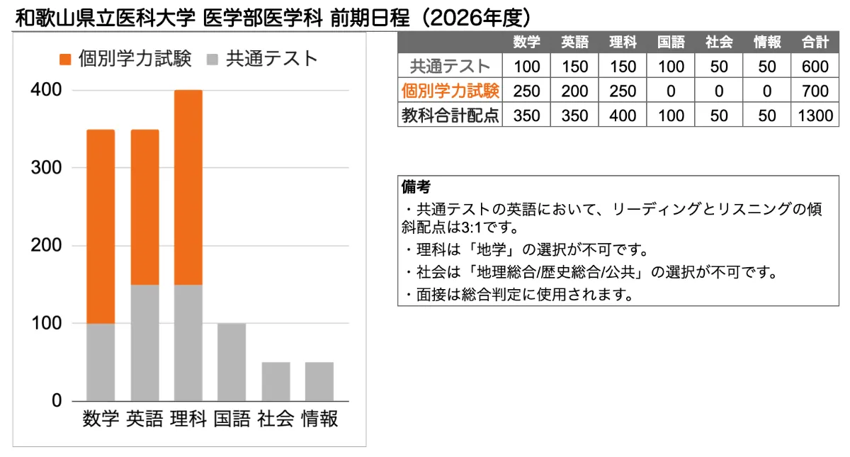 和歌山県立医科大学 医学部 の入試傾向と対策を徹底解説｜プロ講師の