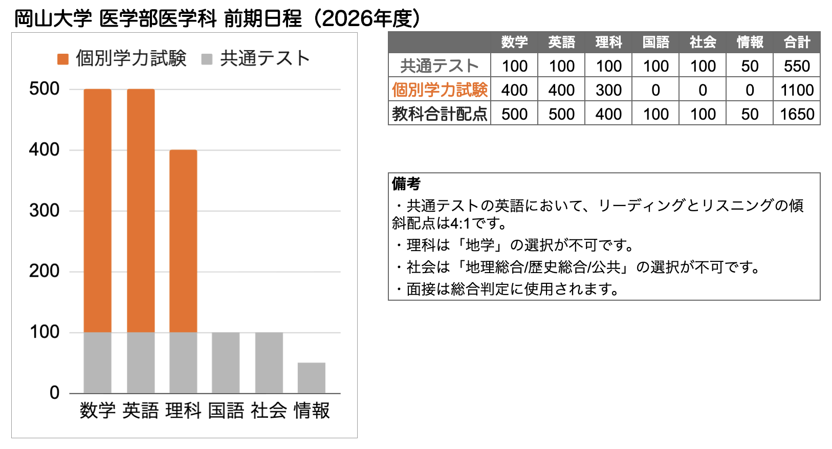 岡山大学 医学部 の入試傾向と対策を徹底解説｜プロ講師の医学部完全特