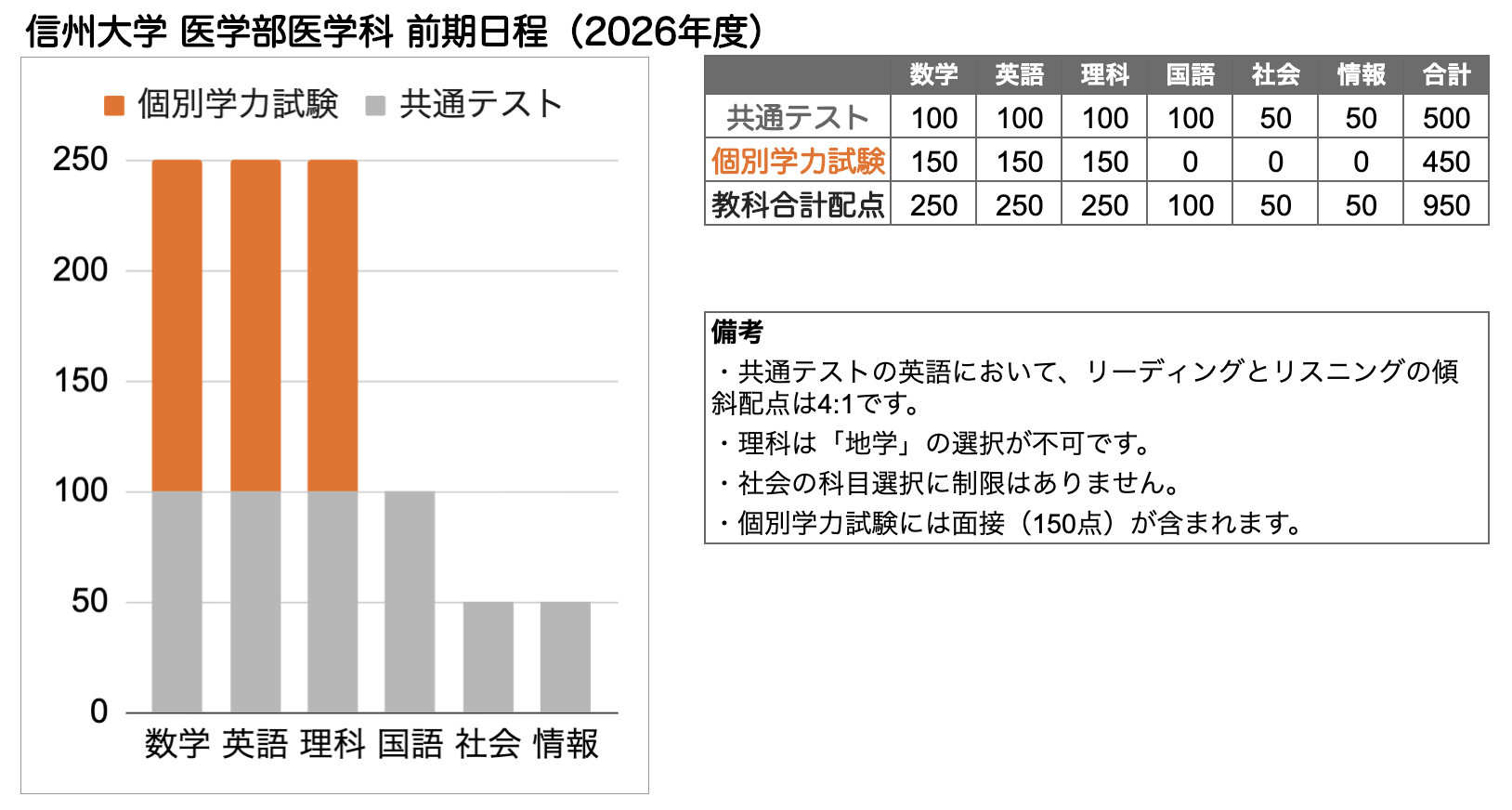 信州大学 理系 医学部 前期日程 2006年～2020年 15年分 赤本 翌日発送