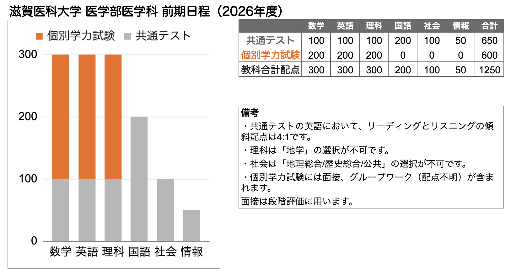 滋賀医科大学 医学部 の入試傾向と対策を徹底解説｜プロ講師の