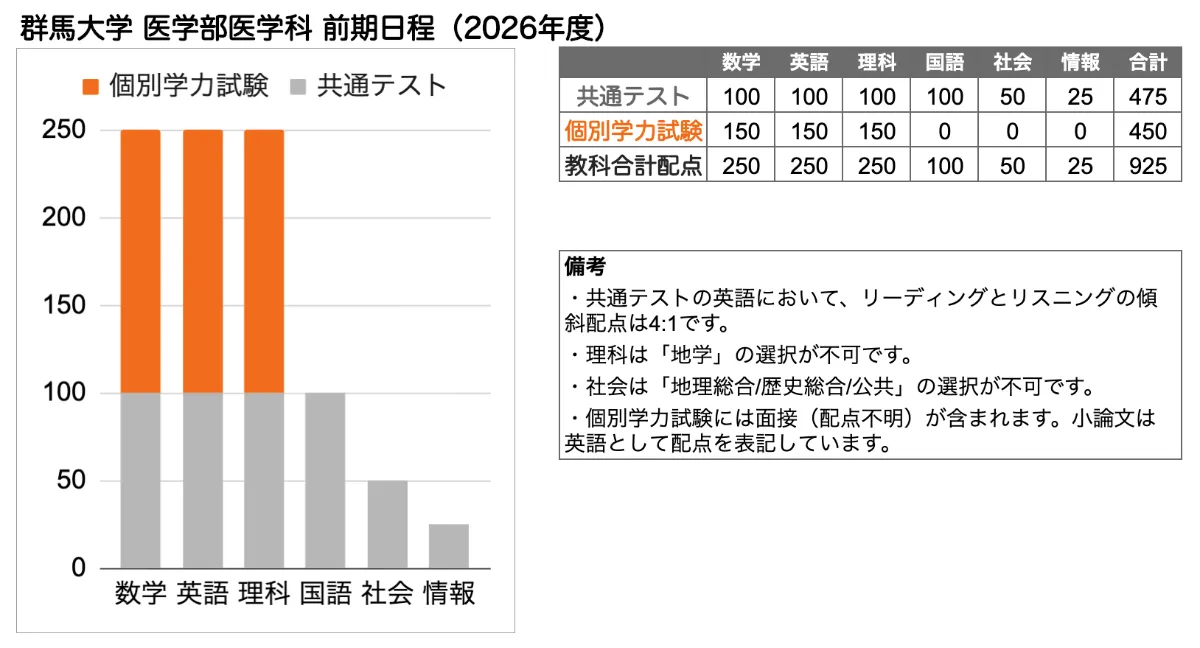 群馬大学 医学部 の入試傾向と対策を徹底解説｜プロ講師の医学部完全特