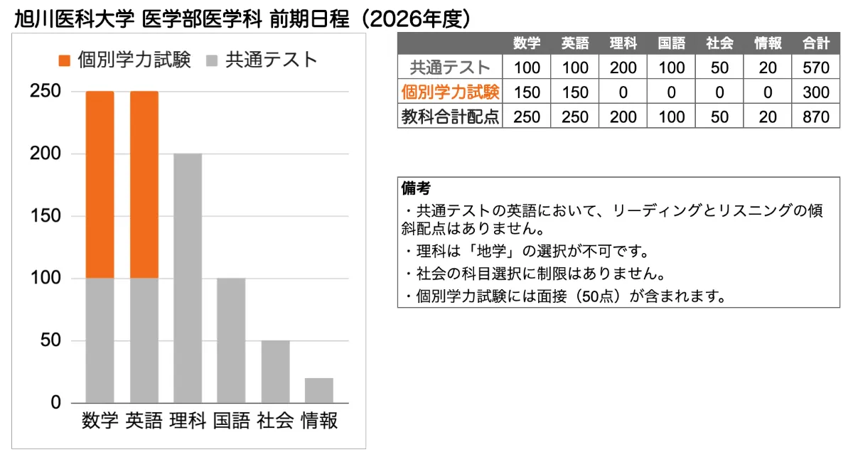旭川医科大学 医学部 の入試傾向と対策を徹底解説｜プロ講師の医学部