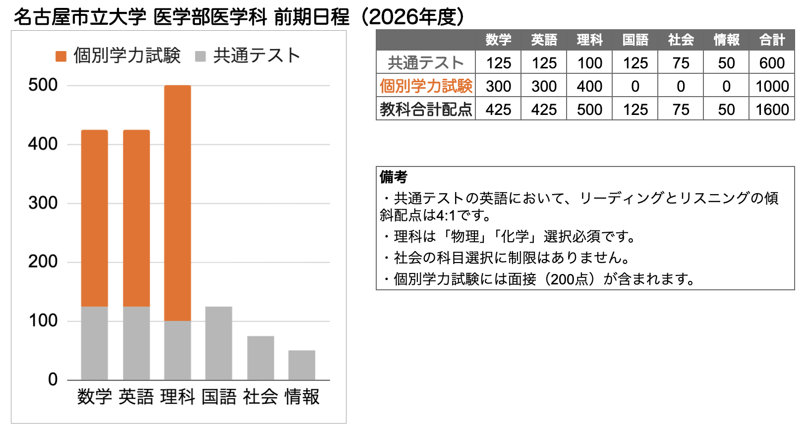 名古屋市立大学 医学部 の入試傾向と対策を徹底解説｜プロ講師の医学部