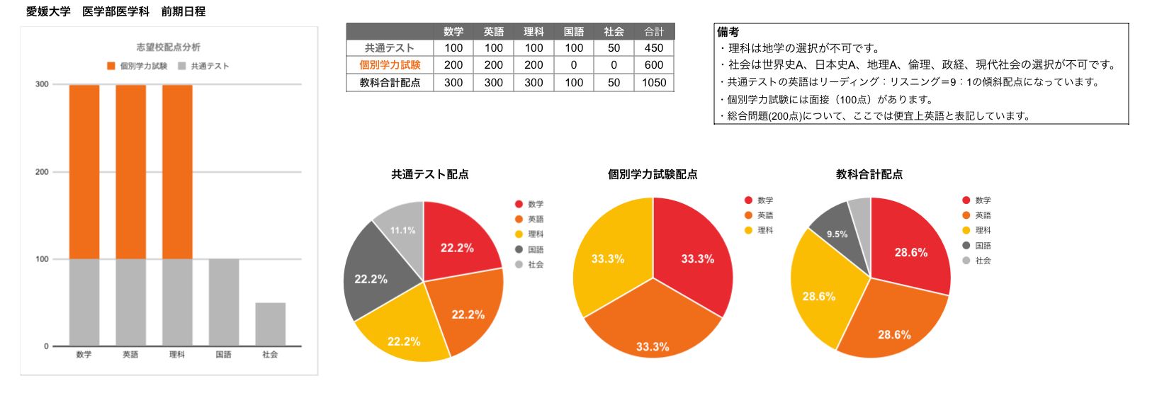 国公立医学部】過去問の傾向分析と対策はなぜ必須？香川大・徳島