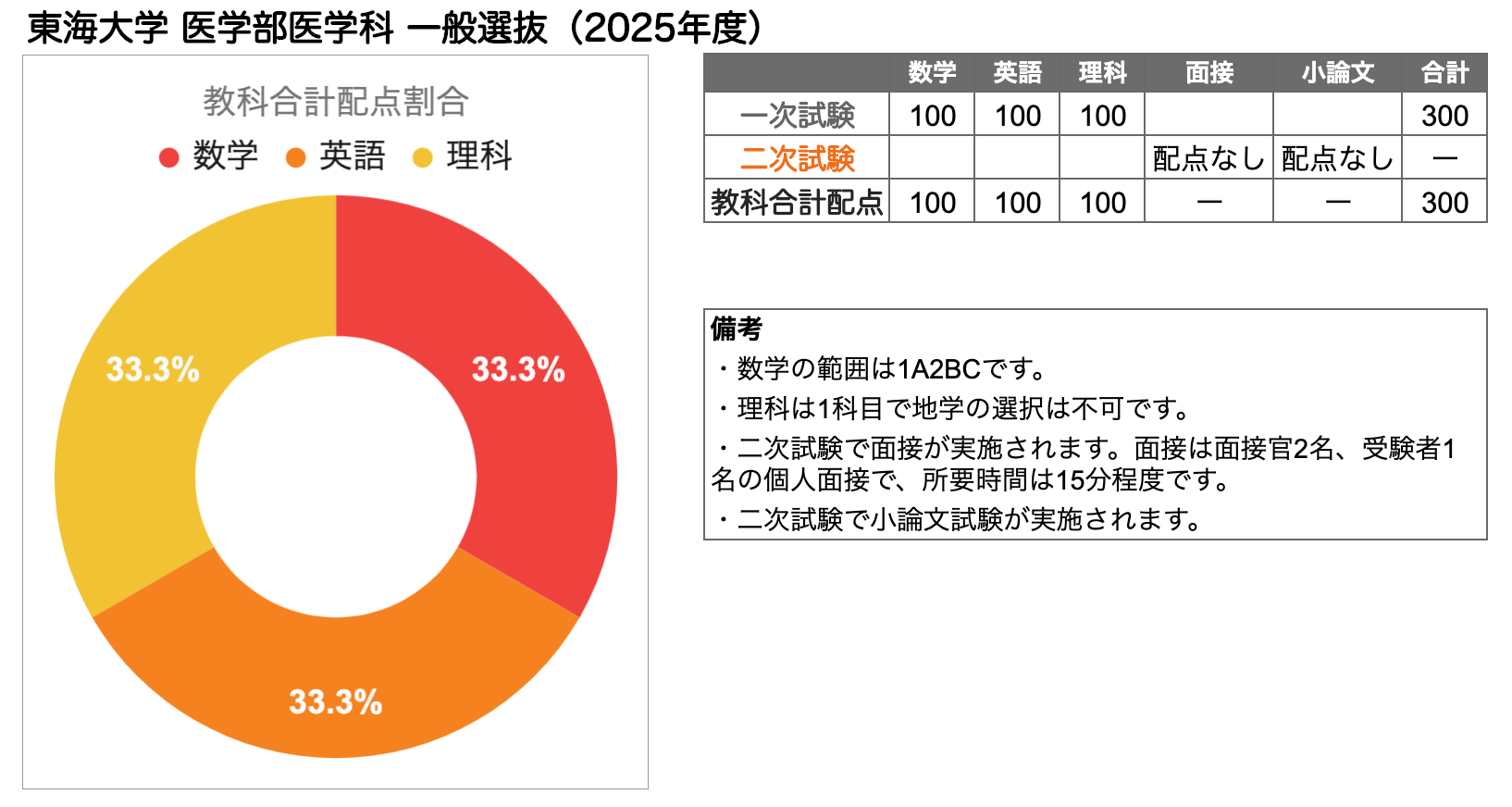東海大学 医学部医学科 一般選抜 配点2025