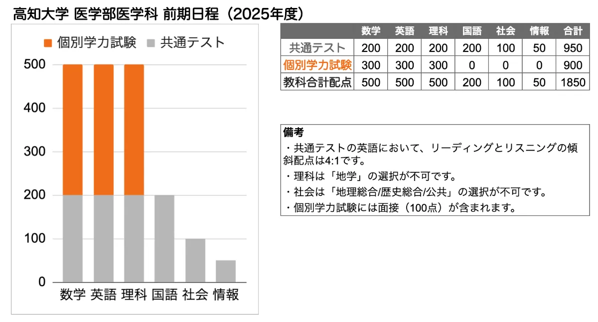高知大学 医学部 の入試傾向と対策を徹底解説｜プロ講師の医学部