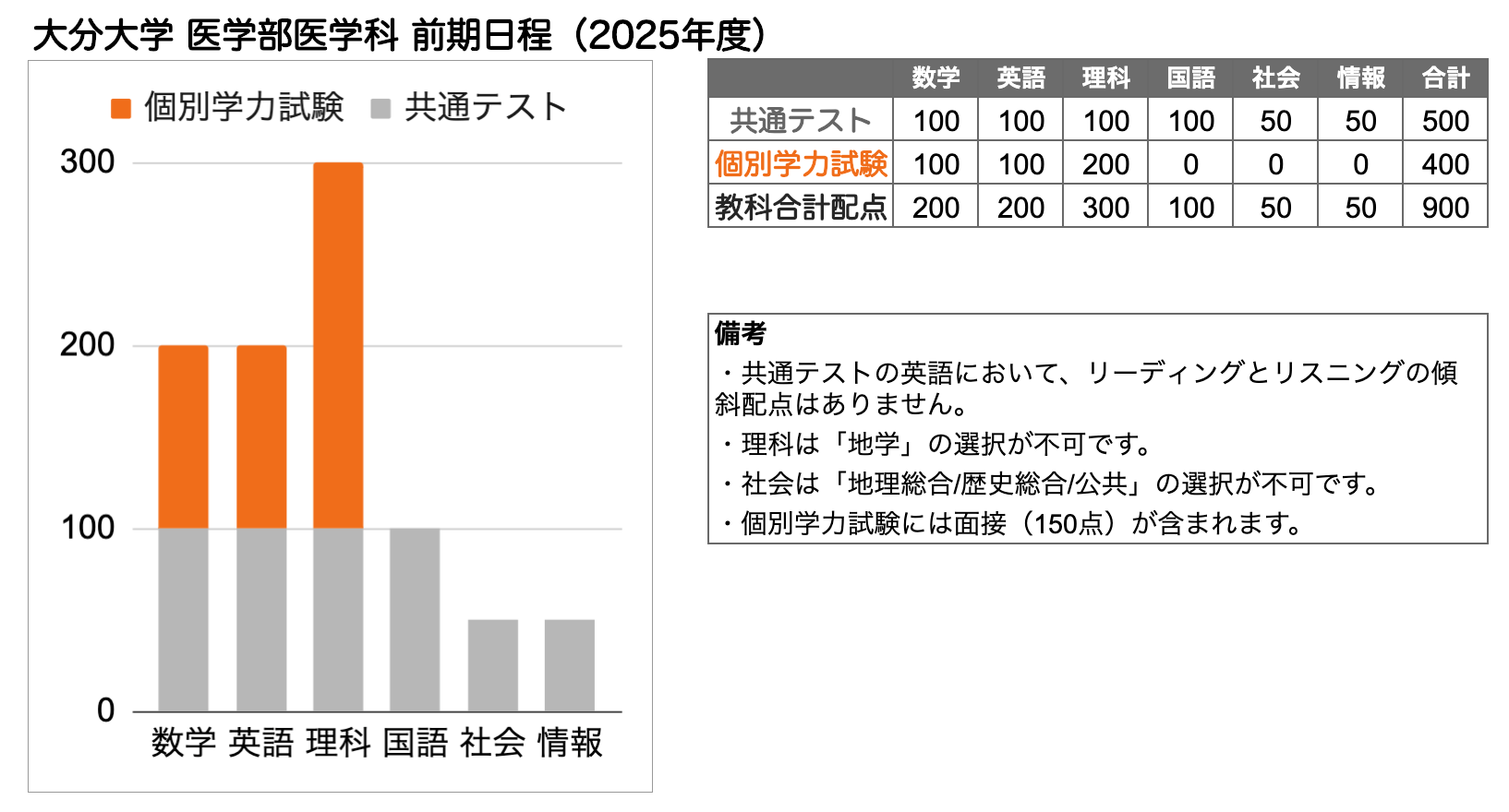 大分大学 医学部 の入試傾向と対策を徹底解説｜プロ講師の医学部