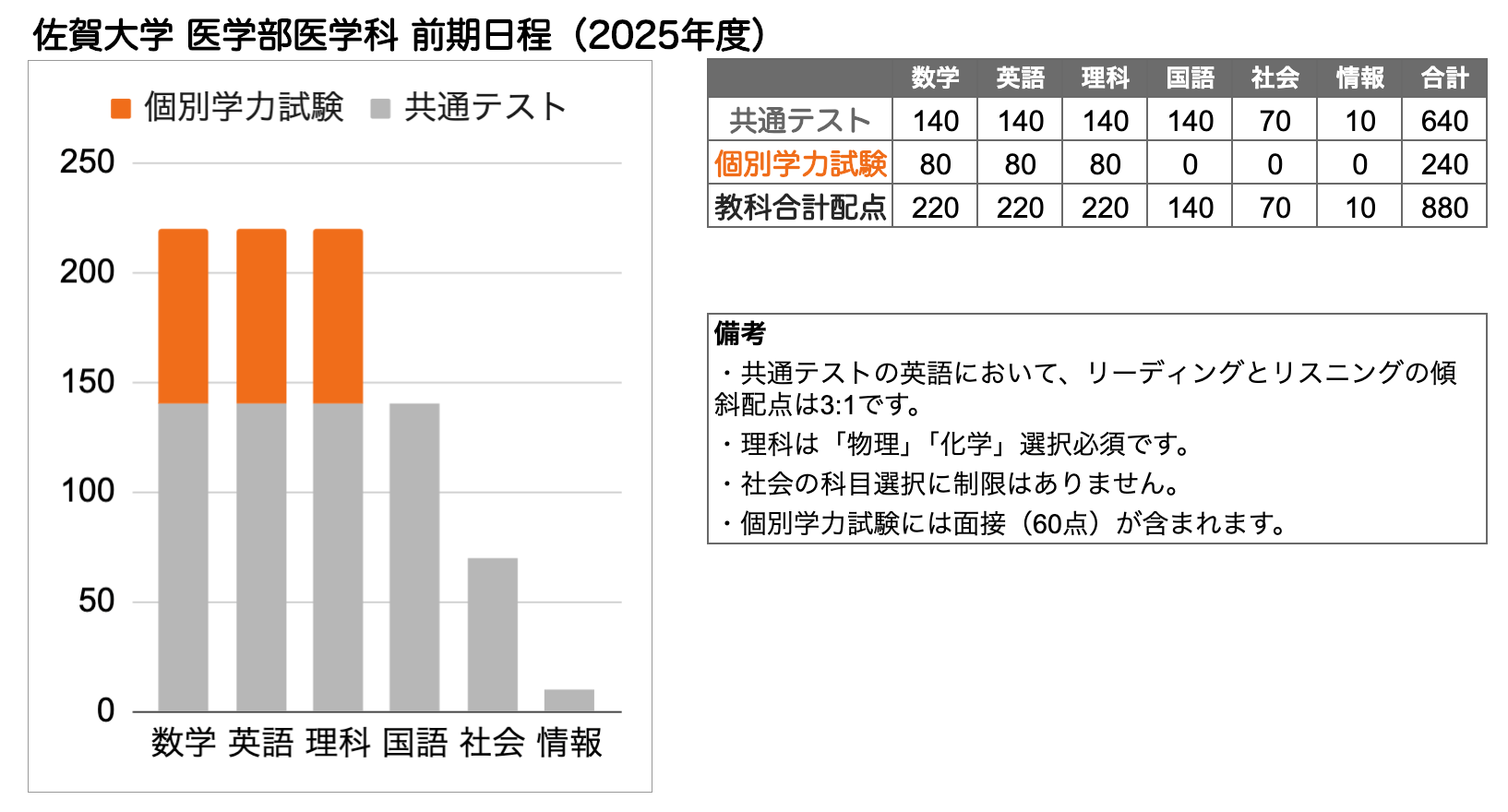 い*ん様 医学部入試問題の解き方と傾向分析　埼玉医科大学 埼玉医科大学 医学部の入試傾向と対策を徹底解説｜プロ講師の