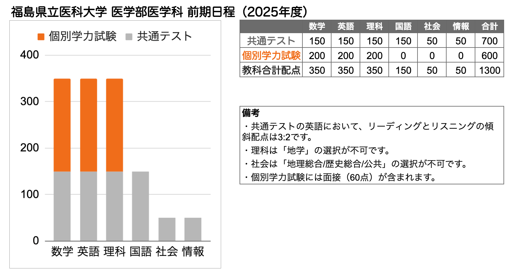 福島県立医科大学 医学部 の入試傾向と対策を徹底解説｜プロ講師