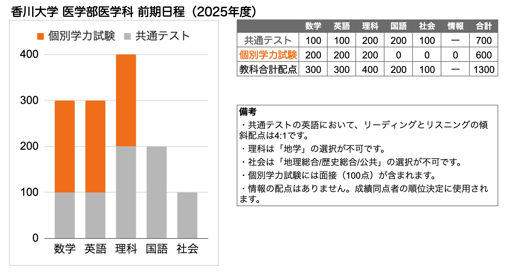 い*ん様 医学部入試問題の解き方と傾向分析 埼玉医科大学