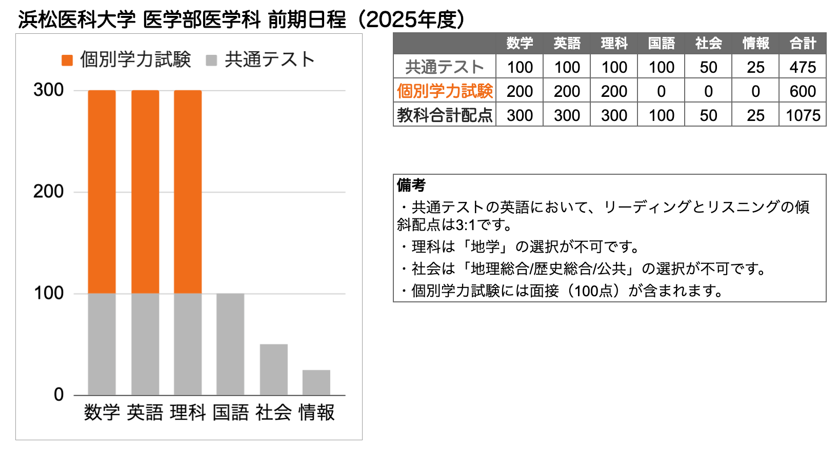浜松医科大学医学部学士編入試験 6年分 面接資料つき - メルカリ