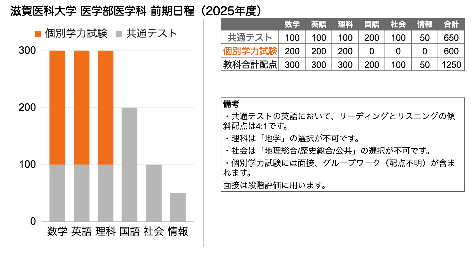 滋賀医科大学の学士編入試験対策完全ガイド｜医学部学士編入攻略note