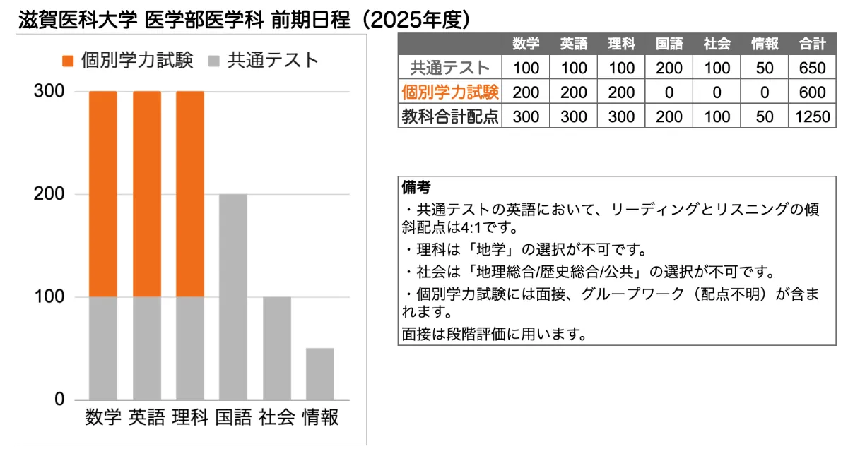 滋賀医科大学 医学部 の入試傾向と対策を徹底解説｜プロ講師の