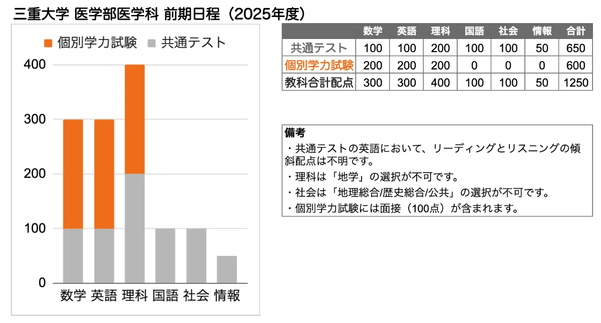 三重大学(医学部〈医学科〉・工学部・生物資源学部) （三重大学 生物 