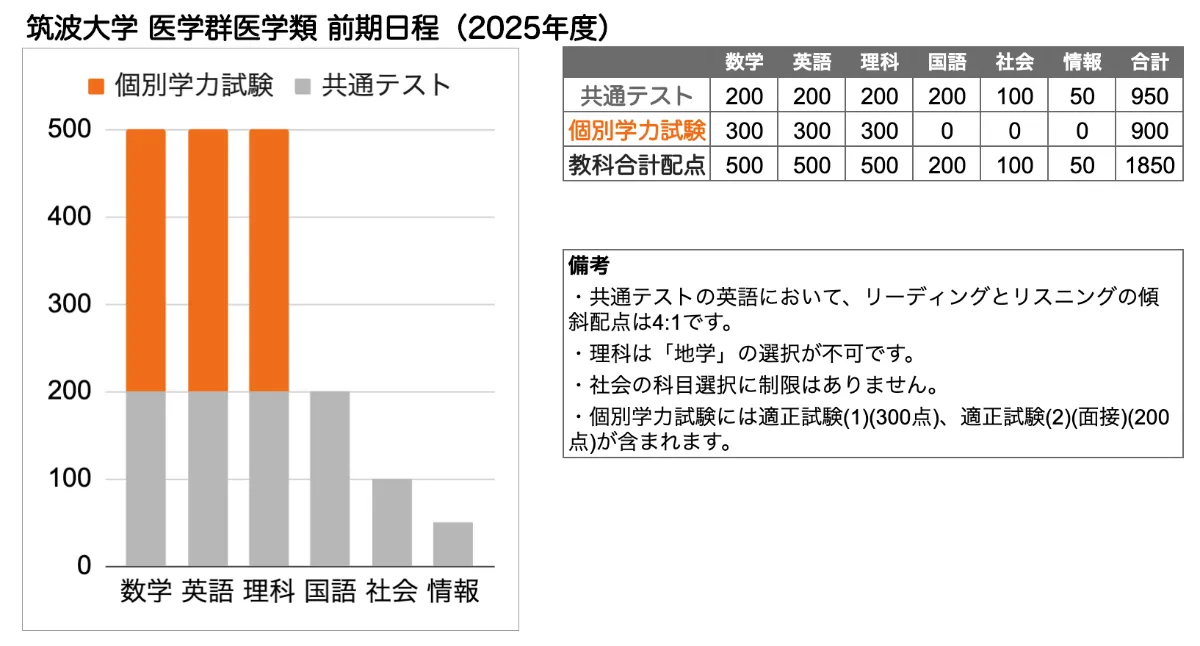 筑波大学　医学群　医学類　推薦　赤本 AO　書き込みなし 筑波大学 医学群 医学類 推薦 赤本 AO 書き込みなし 筑波大学医学群医学