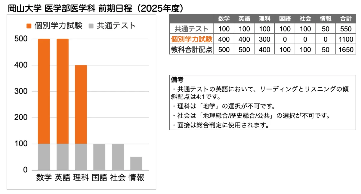 2025年秋冬新作 岡山大学 の入試傾向と対策を徹底解説｜プロ講師の医学部 医学部 語学・辞書・学習参考書