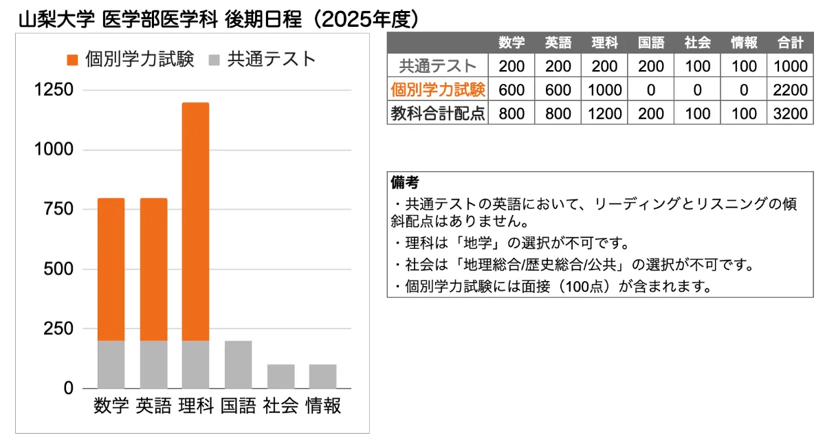 山梨大学 医学部 の入試傾向と対策を徹底解説｜プロ講師の医学部