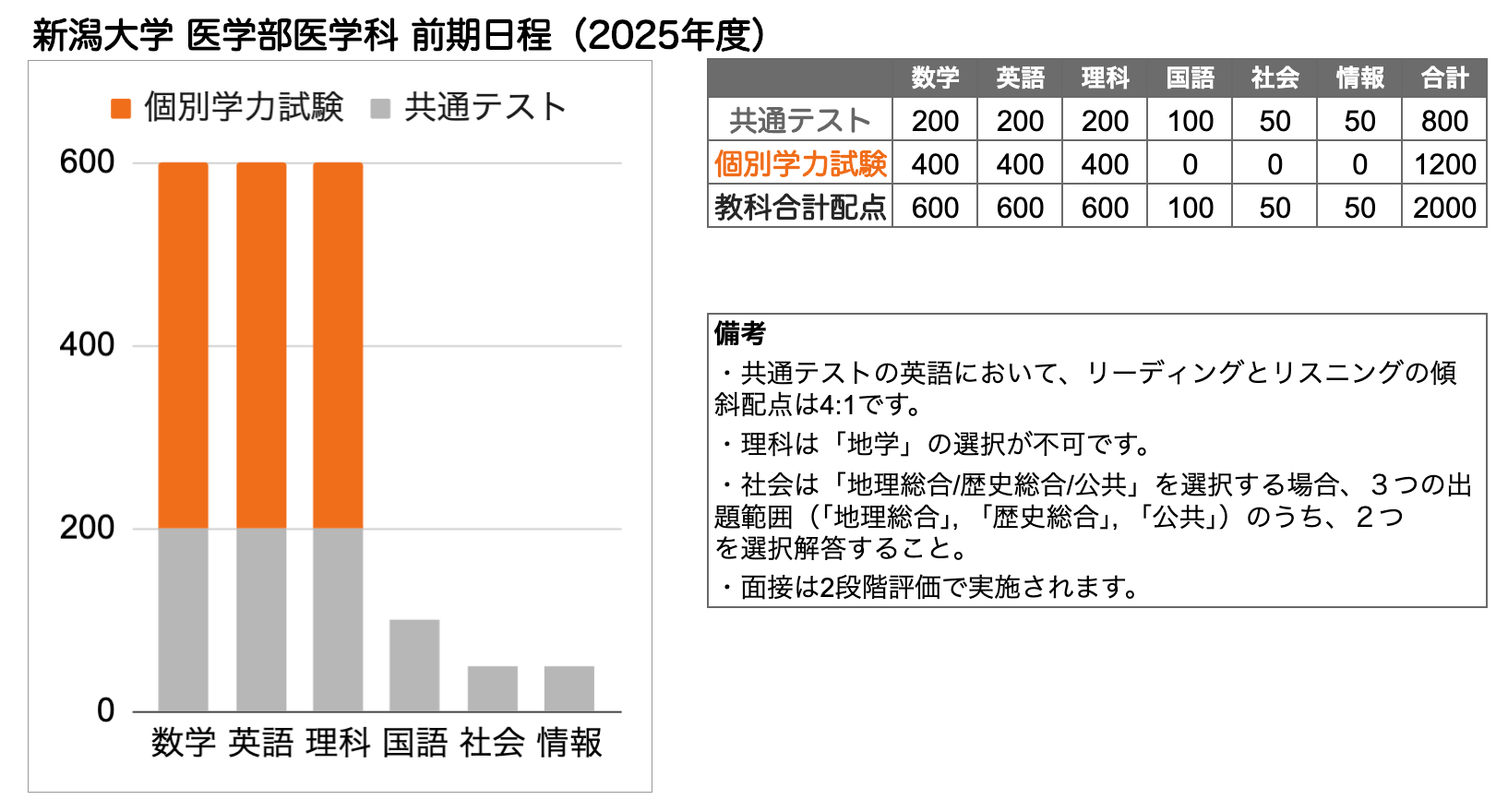 医学部学士編入 新潟大学 香川大学 解答 医学部学士編入 新潟大学 香川大学 解答