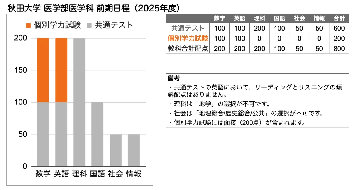 赤本　秋田大学　医学部　2002年～2021年 20年分 看護・医療系大学〈国公立 東日本〉 (2025年版大学赤本シリーズ