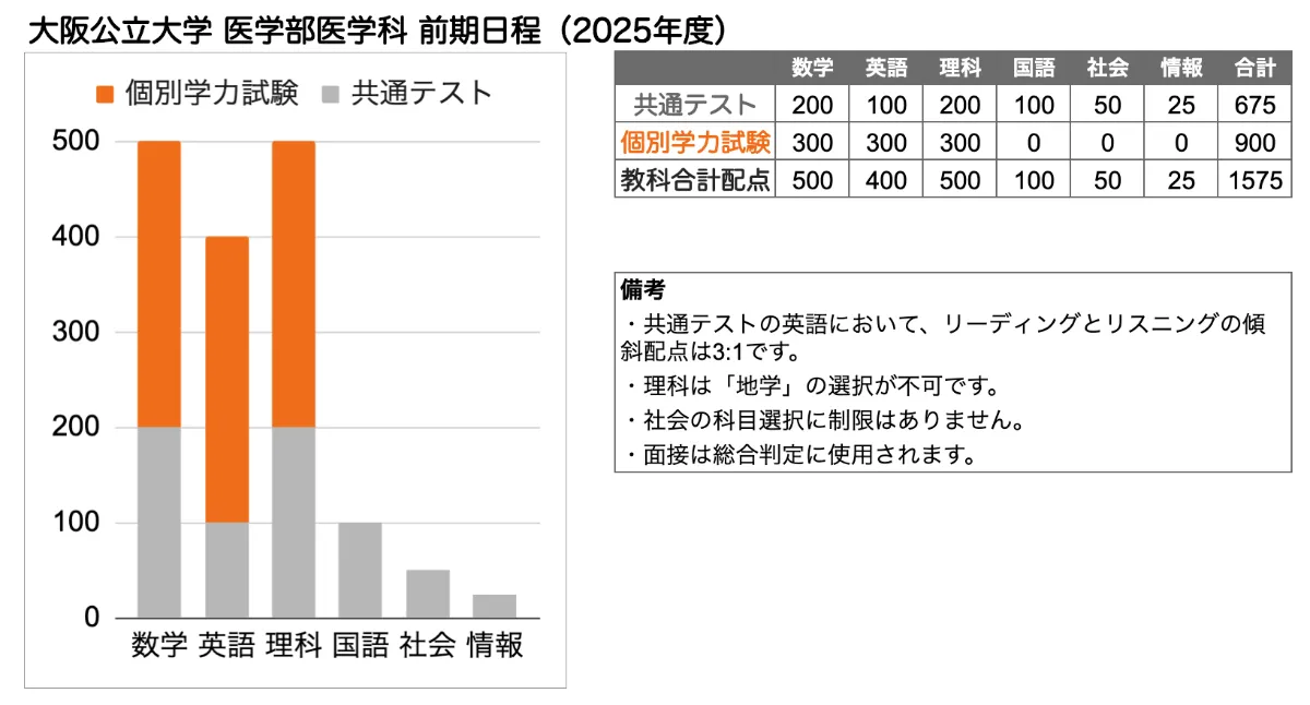 大阪公立大学 医学部 の入試傾向と対策を徹底解説｜プロ講師の