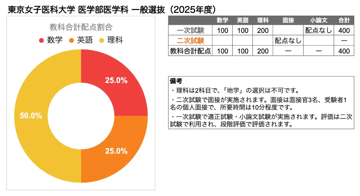 東京女子医科大学 医学部の入試傾向と対策を徹底解説｜プロ講師の 