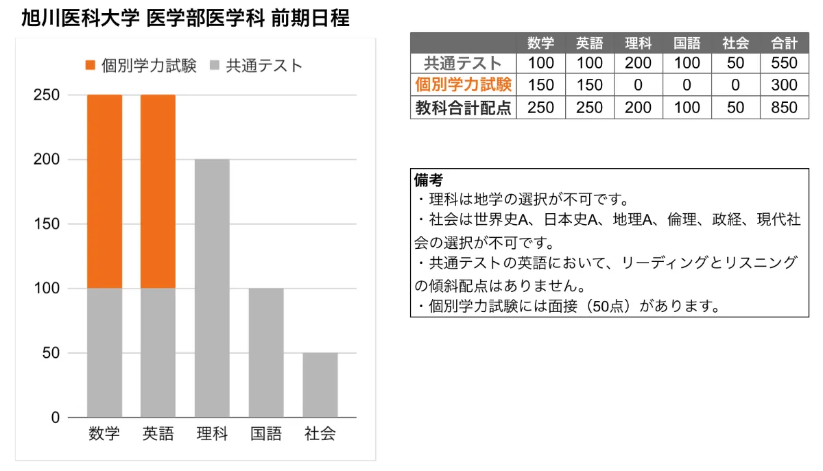 国公立医学部】個別学力試験を理科なしで受けられる国公立医学部まとめ