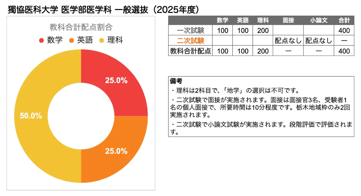 獨協医科大学 医学部 2014年問題1｜SUUGAKU.JP