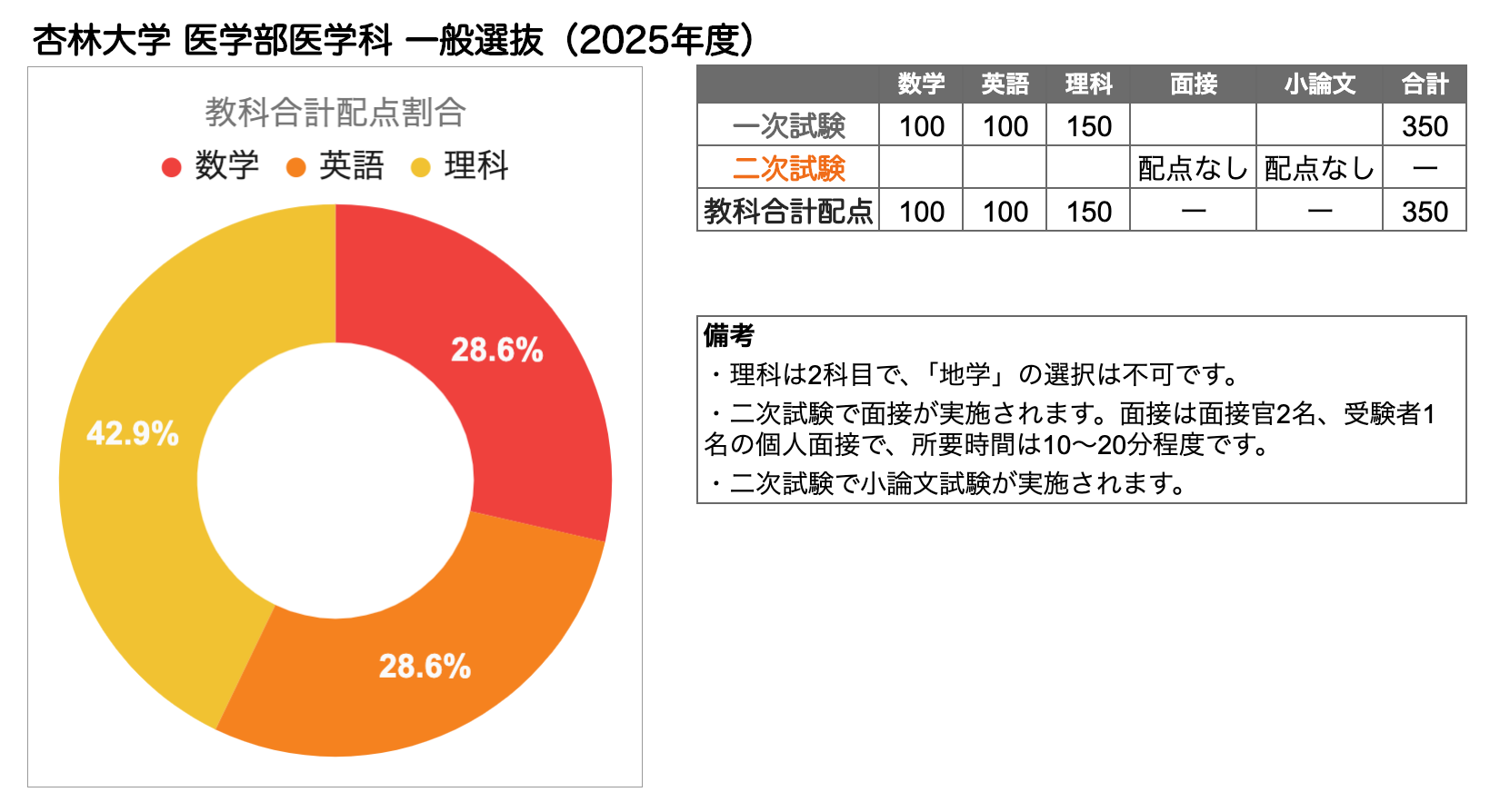 Amazon.co.jp: 医学部杏林大学: 医学部10年間集録 (2014年度