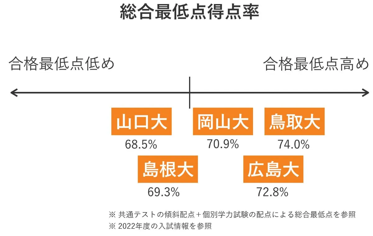 国公立医学部】過去問の傾向分析と対策はなぜ必須？広島大・岡山