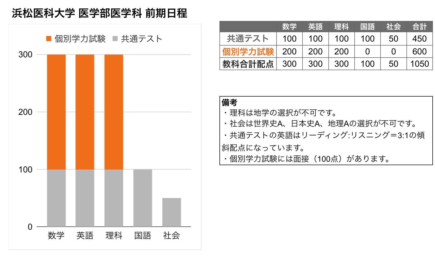 格安再入荷赤本 滋賀医科大学(医学部―医学科) 2001年度版 語学・辞書・学習参考書