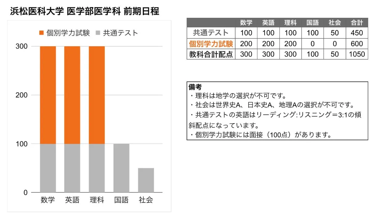 浜松医科大学 医学部 の入試傾向と対策を徹底解説｜プロ講師の医学部