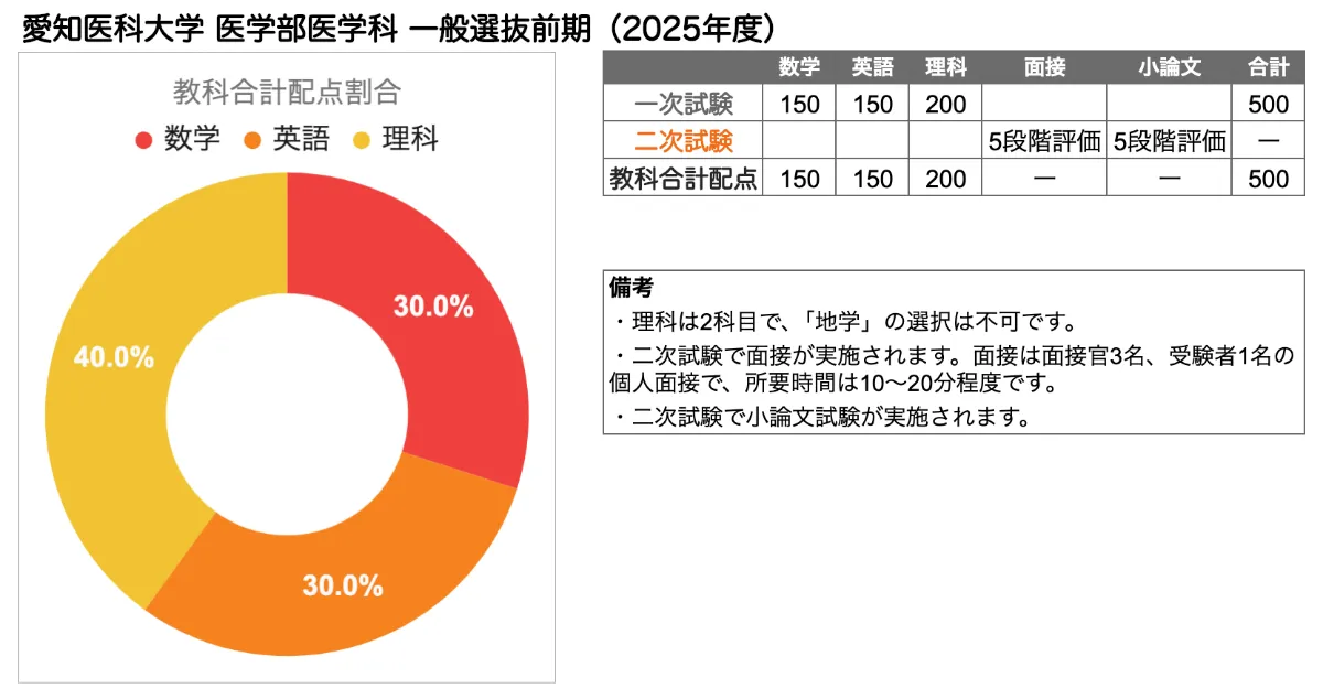 愛知医科大学 医学部の入試傾向と対策を徹底解説｜プロ講師の医学部