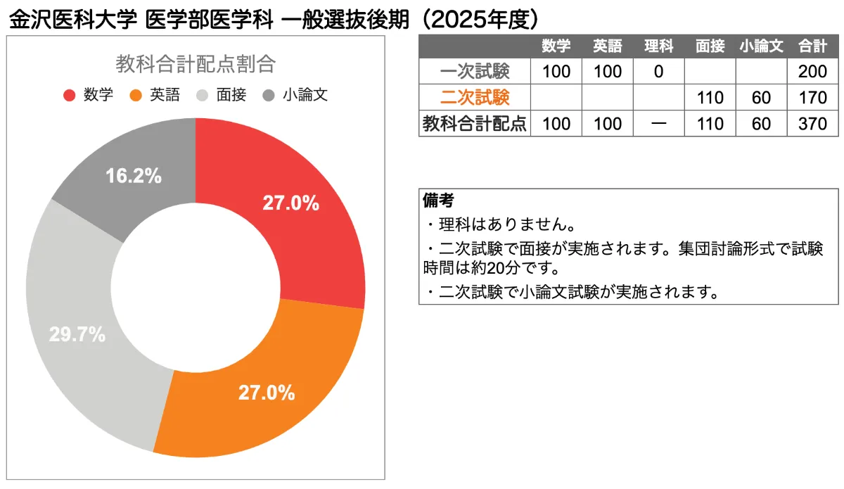 2025年度用 全国私立医学部 面接・小論文過去問集（私立医学部