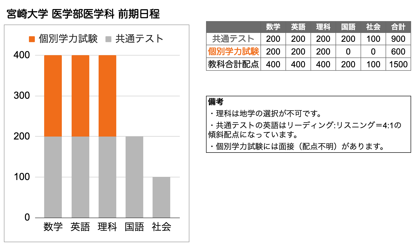 宮崎大学 医学部 の入試傾向と対策を徹底解説｜プロ講師の医学部・東大・難関大専門オンライン個別指導塾 - スタディカルテLab